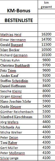 Kilometerbonus Bestenliste